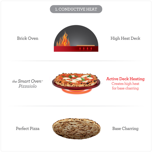the Smart Oven™ Pizzaiolo Pizza Oven • Breville