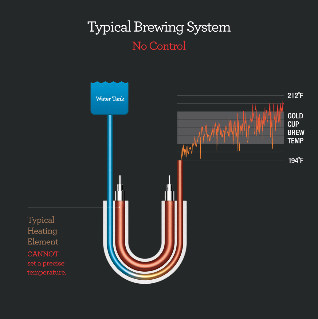 Scaa Coffee Brewing Control Chart